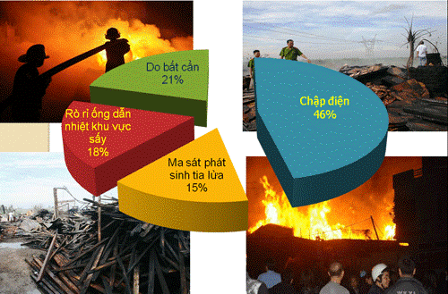 Nguyên nhân dẫn đến cháy nổ trong ngôi nhà của bạn