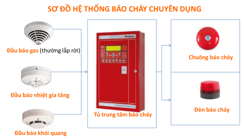 Hệ thống báo cháy trong nhà
