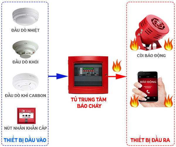 báo cháy không dây