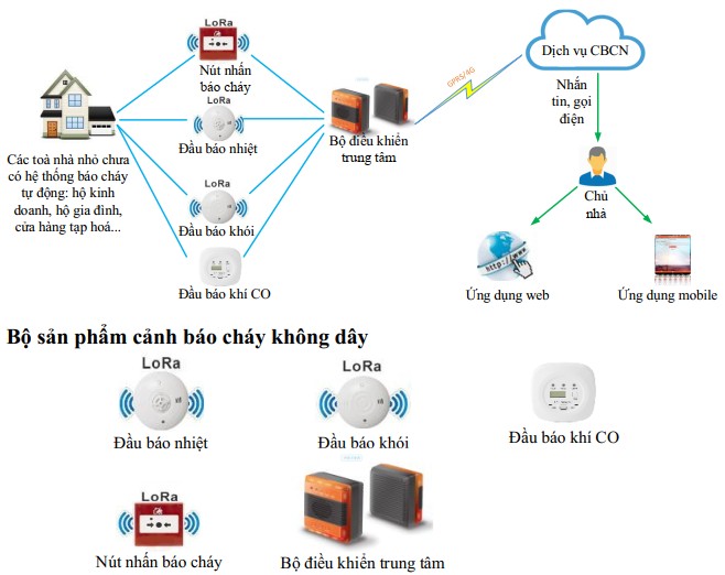 Công nghệ PCCC hiện đại Công nghệ PCCC hiện đại