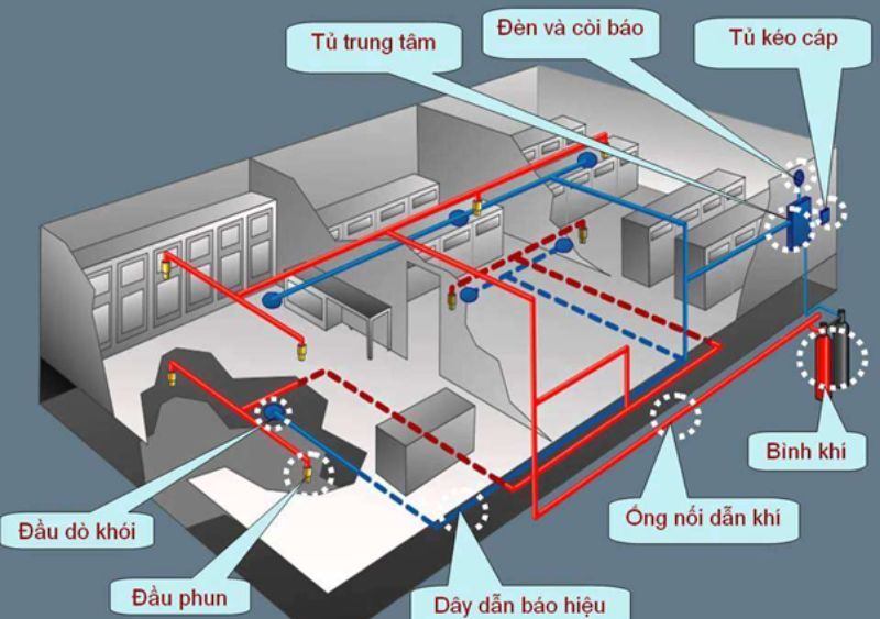Hệ thống PCCC thông minh