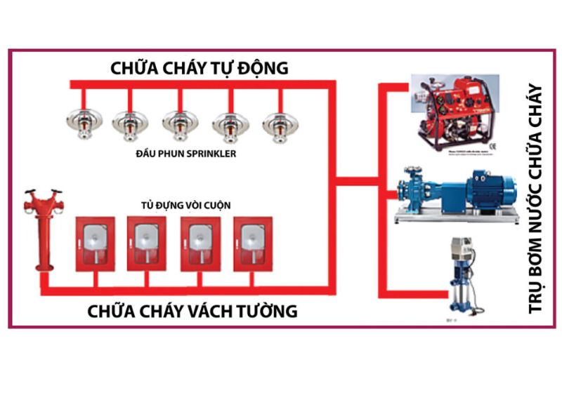 Hệ thống PCCC thông minh