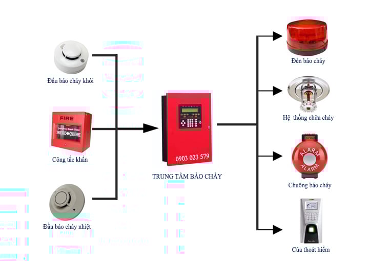 PCCC cho phòng trọ