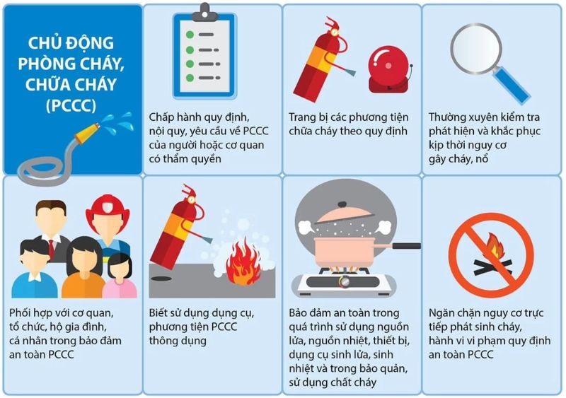 Quy trình PCCC thực nghiệm