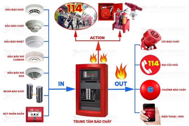 công nghệ PCCC