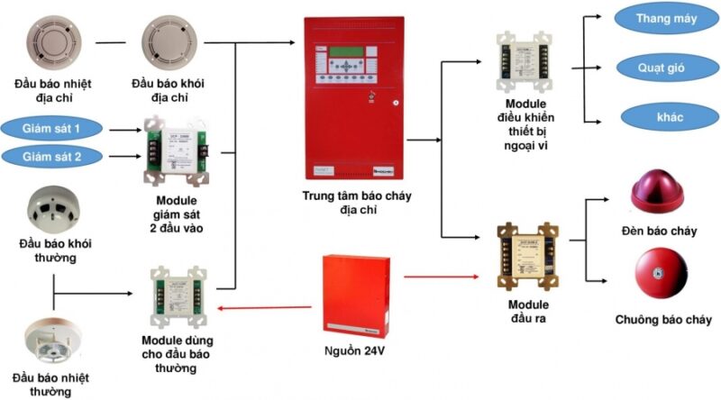 thiết bị báo cháy gia đình